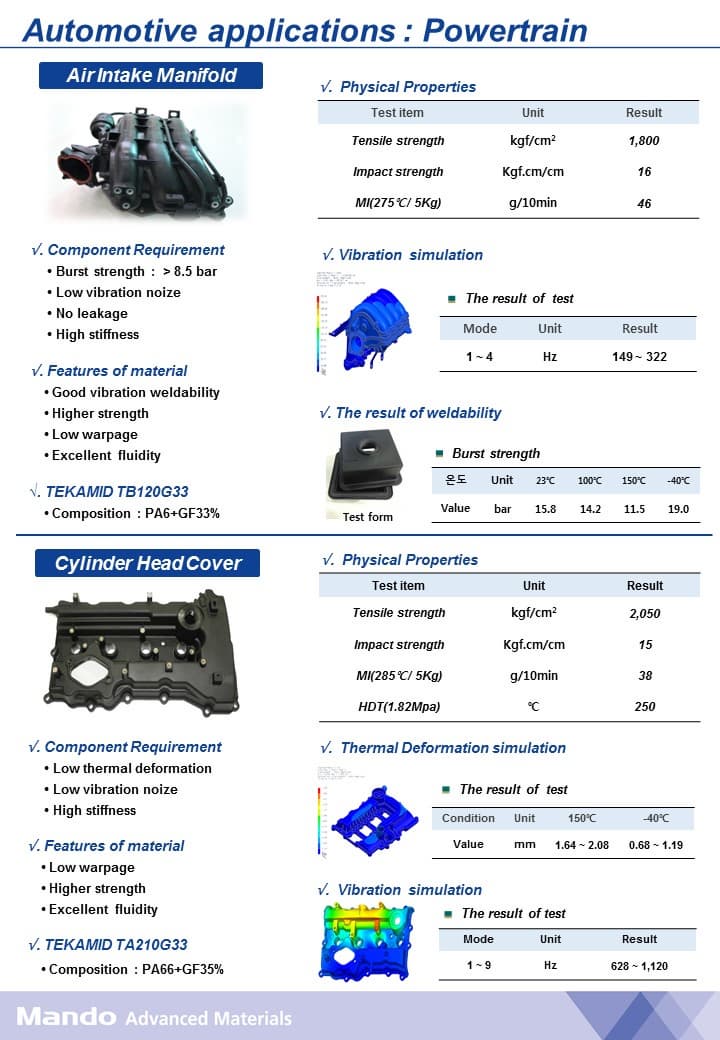 Plastic Material for Automotive